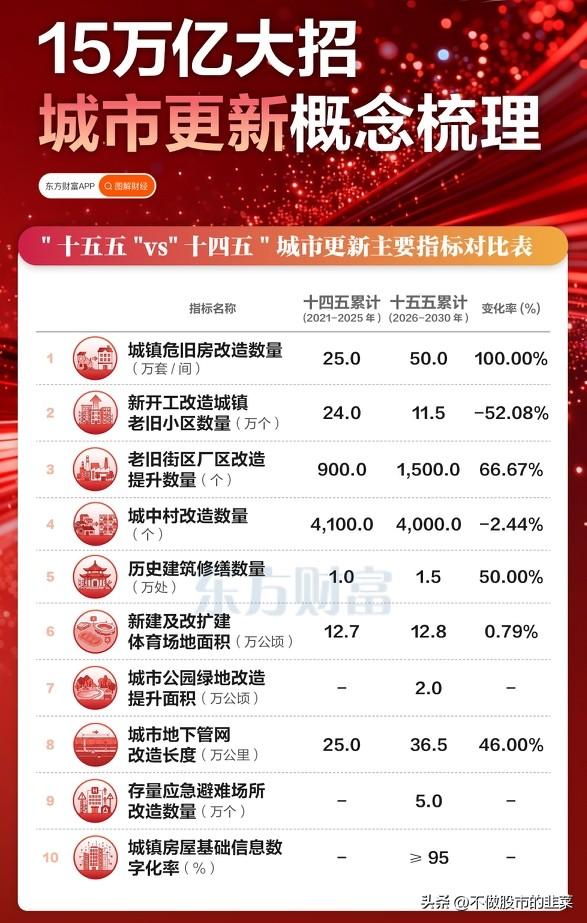 15万亿砸向城市更新！这轮行情的主线逻辑，藏在一张对比表里
 
很多人还在追热点