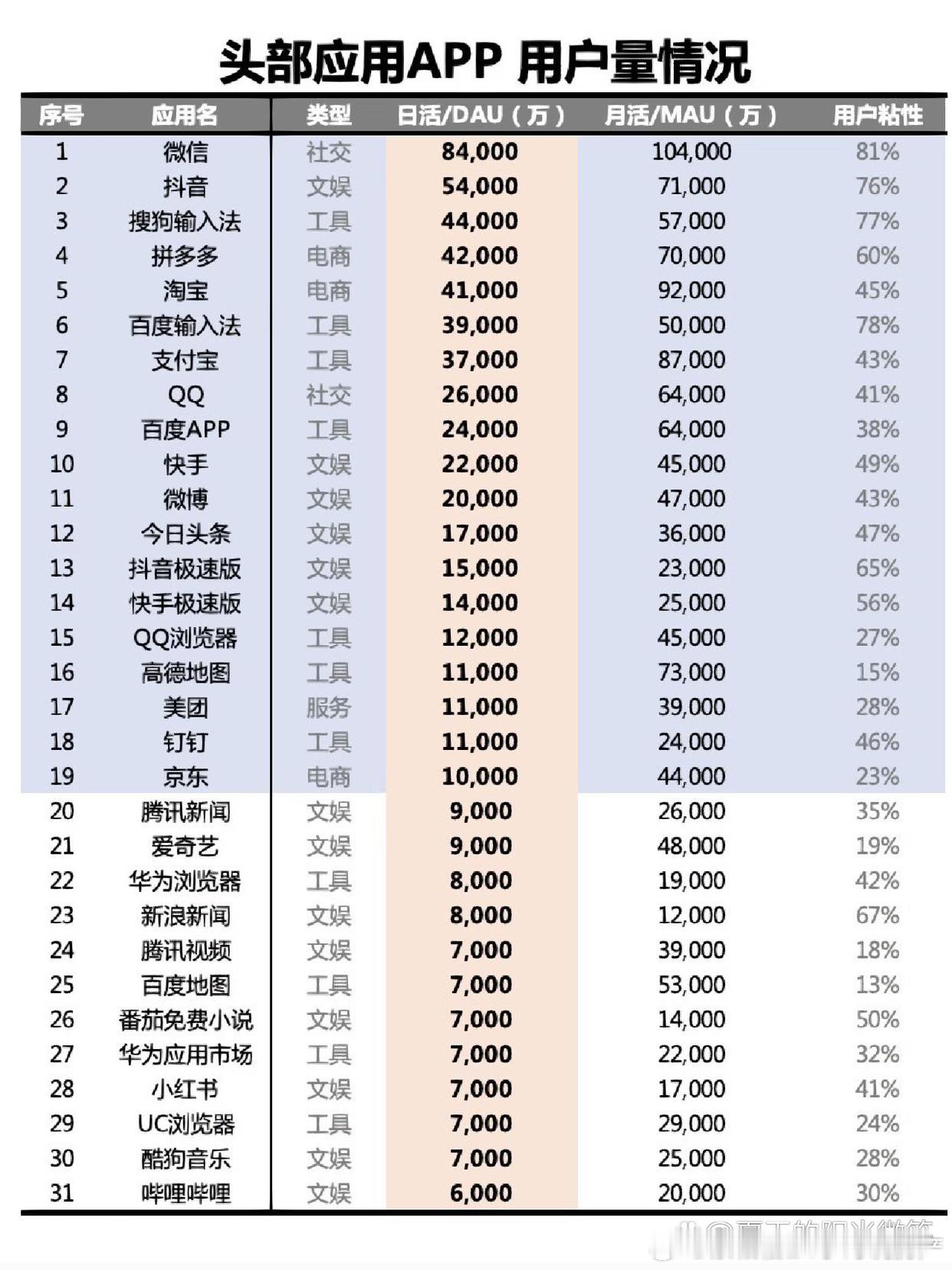 互联网头部App，日活过亿的有这19个日活过亿的有：4亿+DAU：微信，抖音，搜