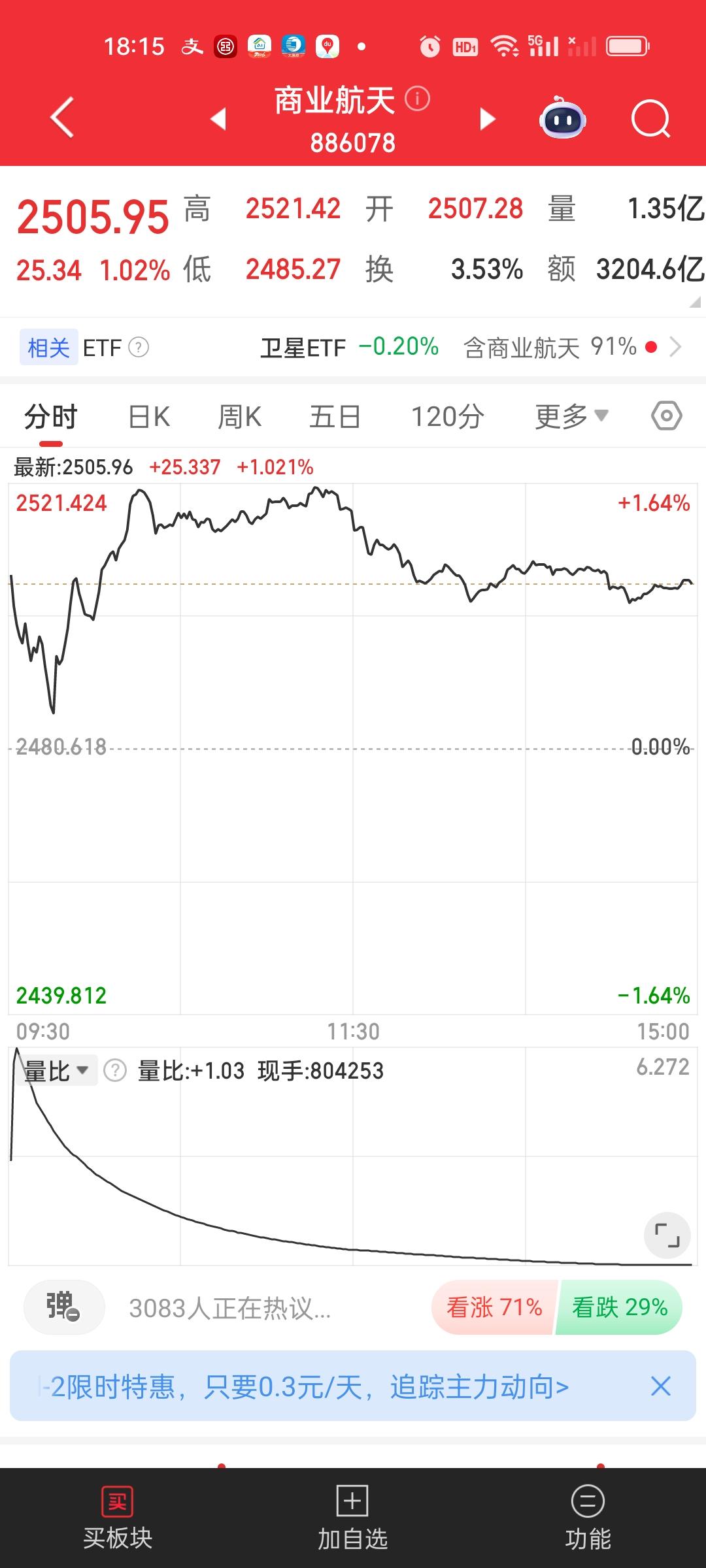 商业航天今天的走势和军工又是如出一辙。商业航天收盘涨1.02%，军工今天涨了1.