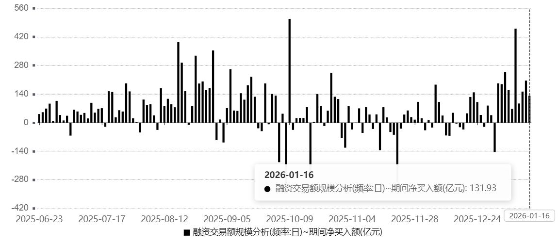 接上条周报，上周五融资买入3357亿、偿还3225亿、净买入+132亿 图1，融