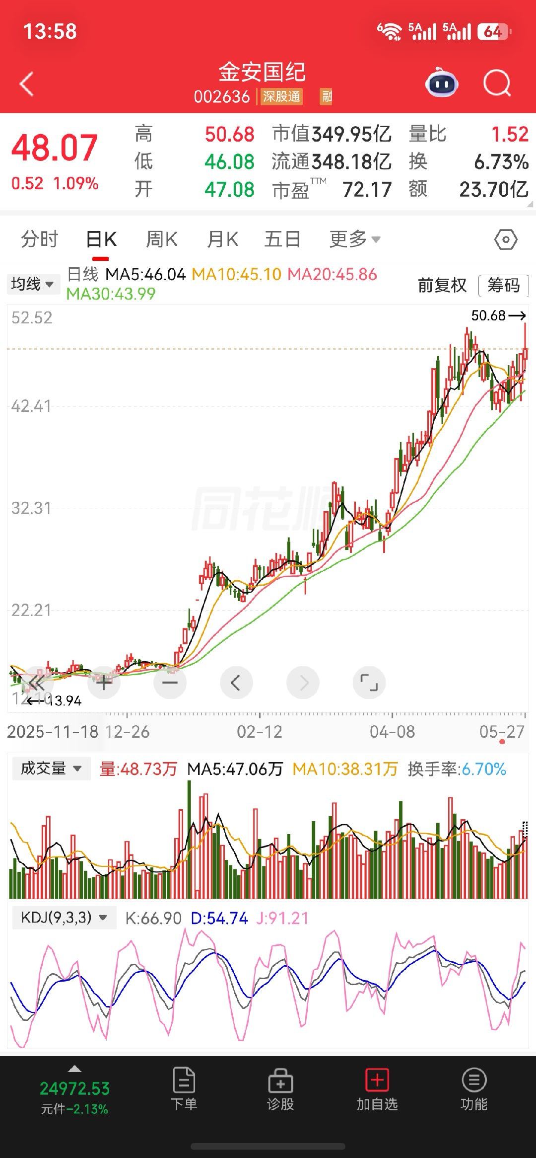 下午把握一下$金安国纪 sz002636$ 