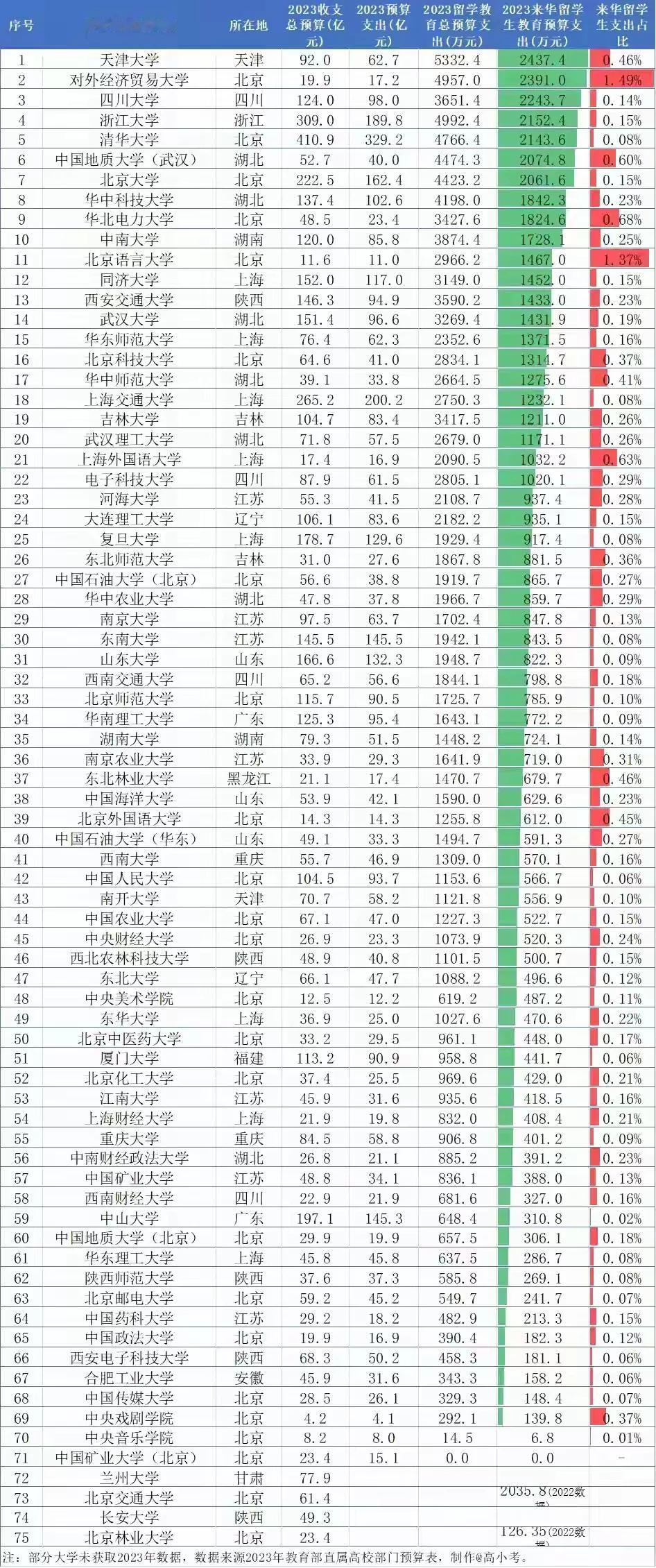 把各高校给留学生的费用扣除多拨点给国防七子就好了。不是我们不需要留学生，我们也需