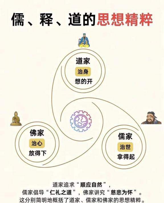 儒释道三家，就这么泾渭分明吗？儒为表，道为骨，佛为心。儒家拿起，佛家放下，道教反