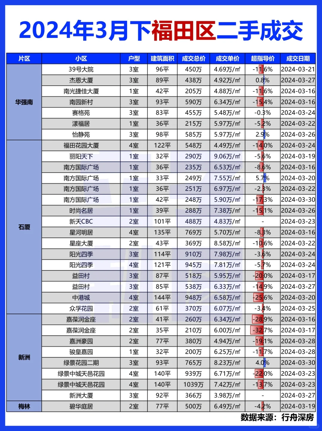 房价曝光❗️深圳3月下半月二手房成交合集