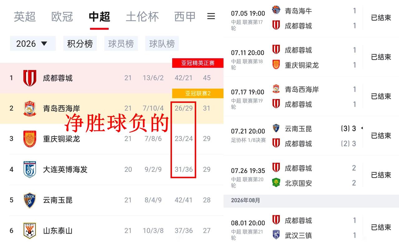 今年中超真够抽象的，蓉城五连平，依然领先14分，而且第二名到第四名净胜球竟然都是