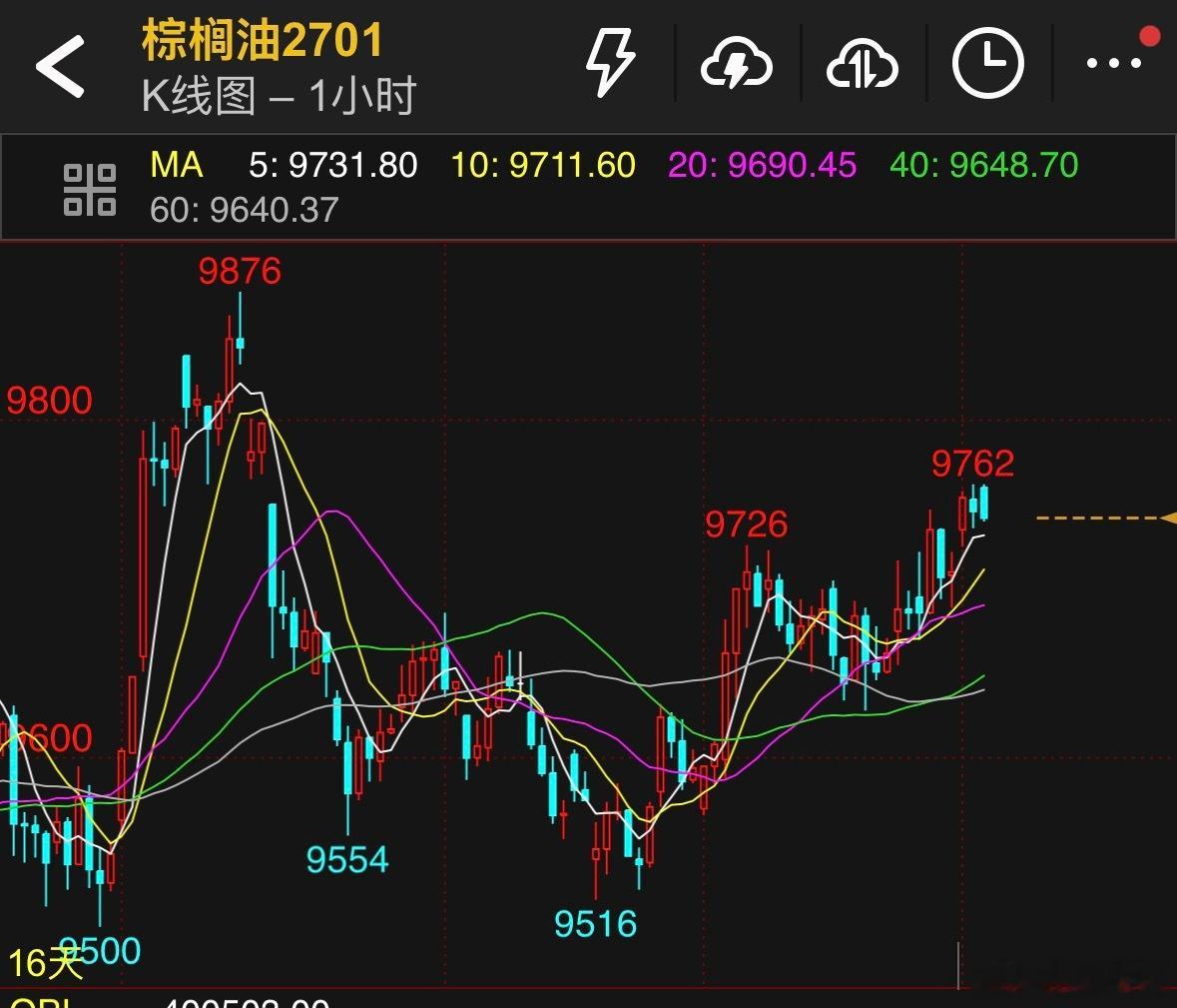 棕榈，冲高底气没有，再上一万也基本无望，顶压试验后，9800还是可以继续上车点，