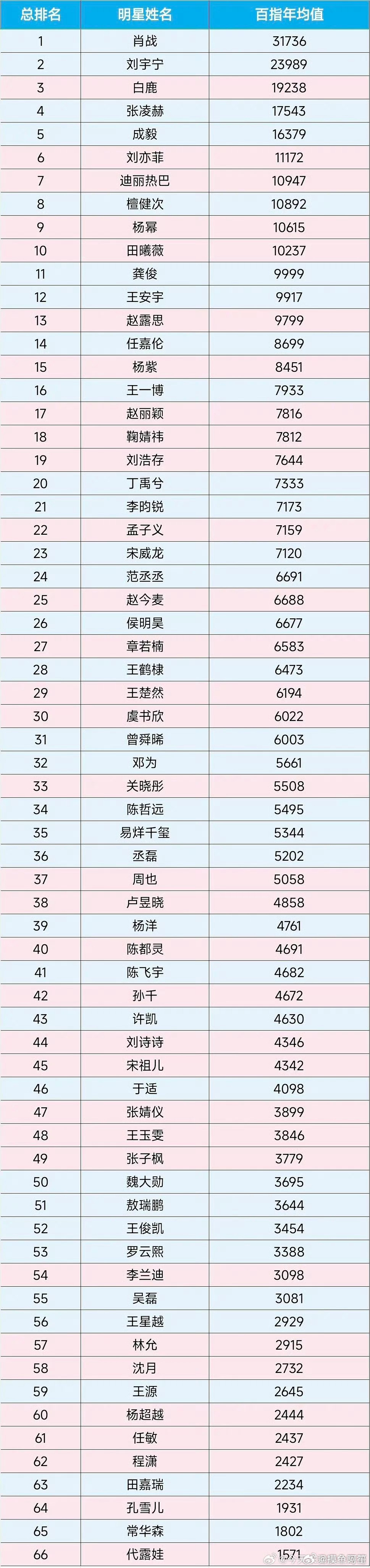 近一年百指均值总排名，肖战又是第一，他好像已经连续7年百指第一了 