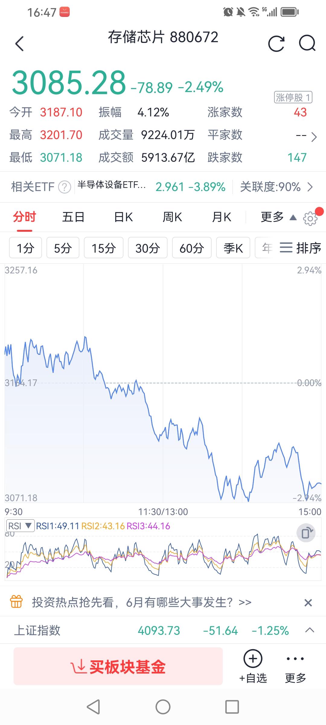 今天大盘的下跌调整，根源仍是主力“调仓”

今天我国A股四大指数涨跌不一。截至收