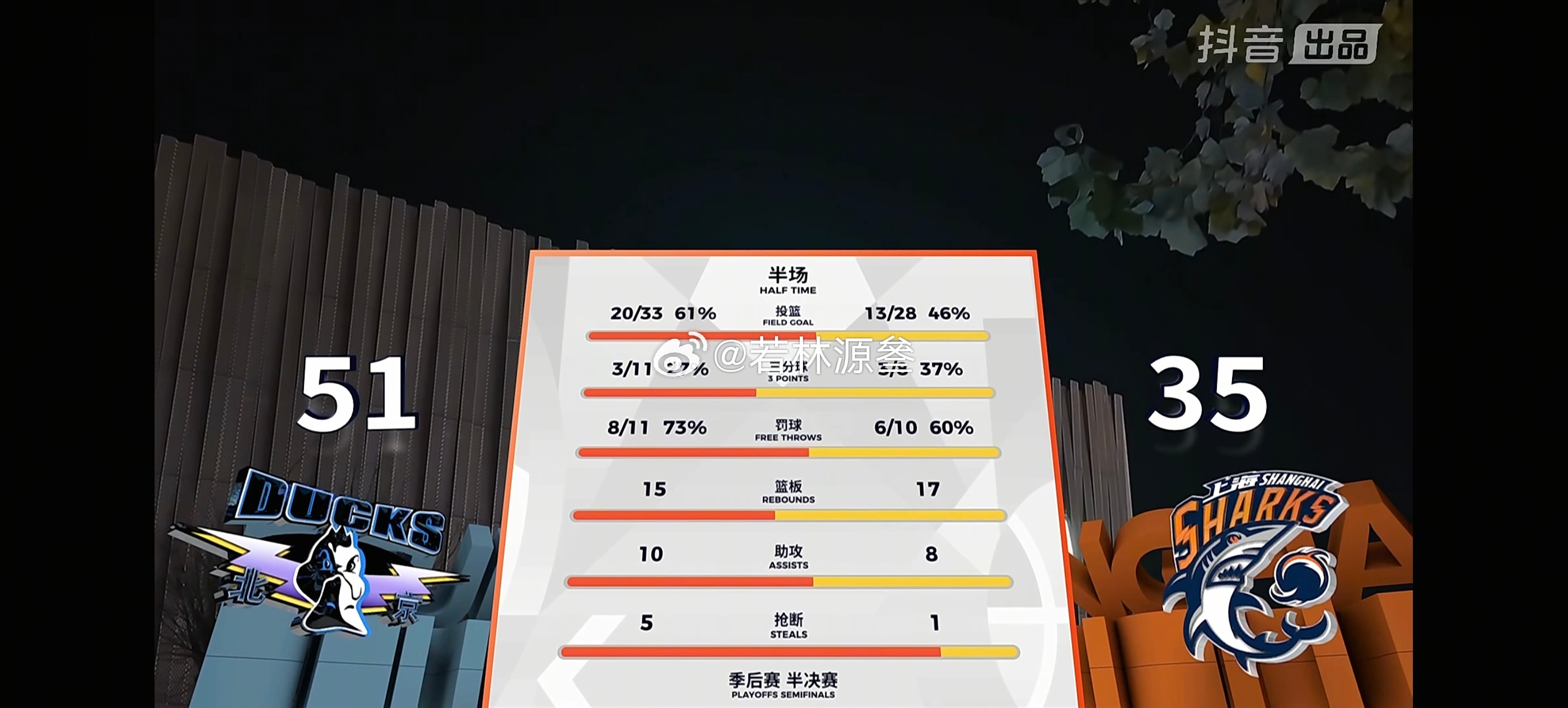 这个半场，晓川表现极其出色