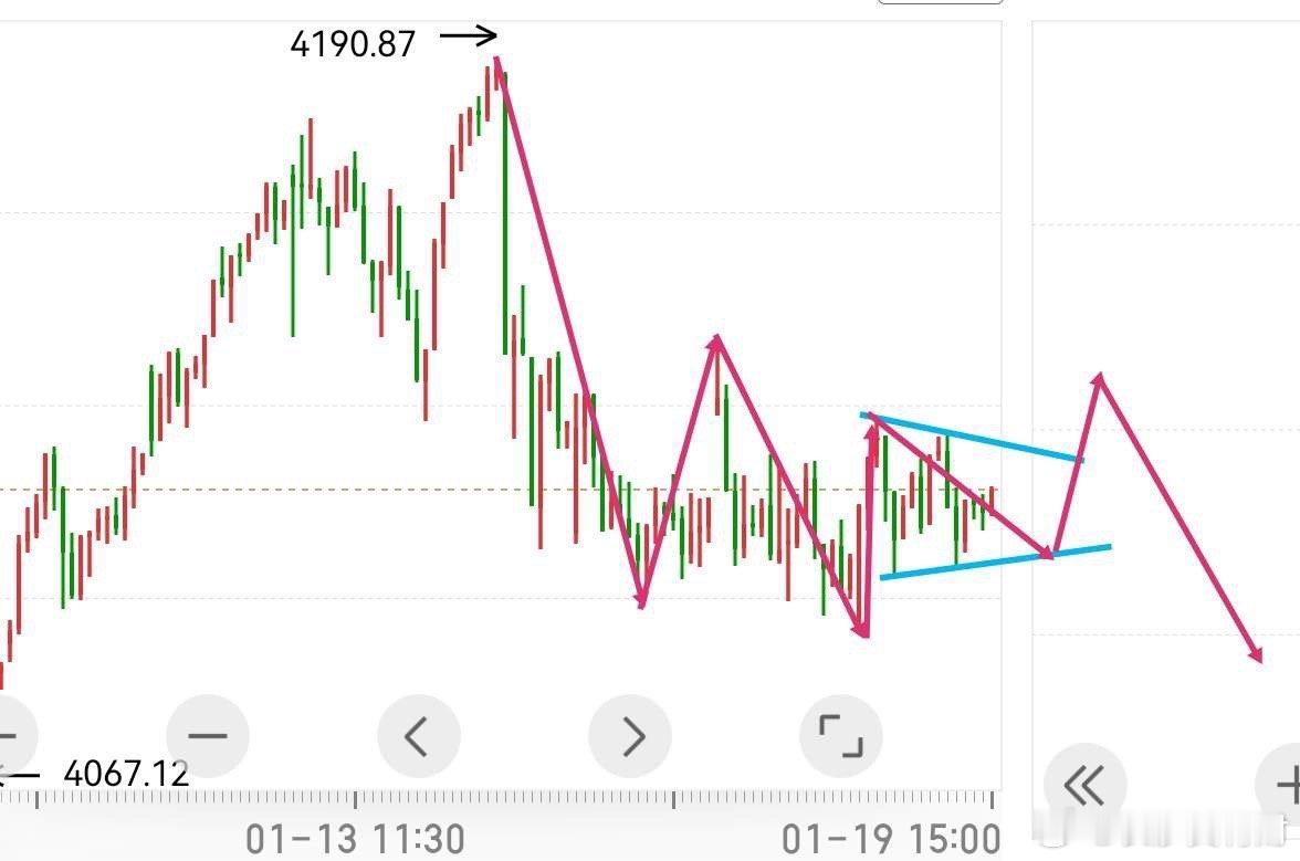 走得很墨迹，算是一个弱势反弹。之所以如此，主要原因在于空间有限。通过“横着走”的