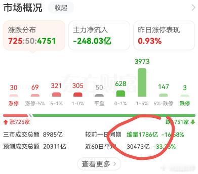 今天市场已经算是缩量到极致了！这盘面前所未有.... 