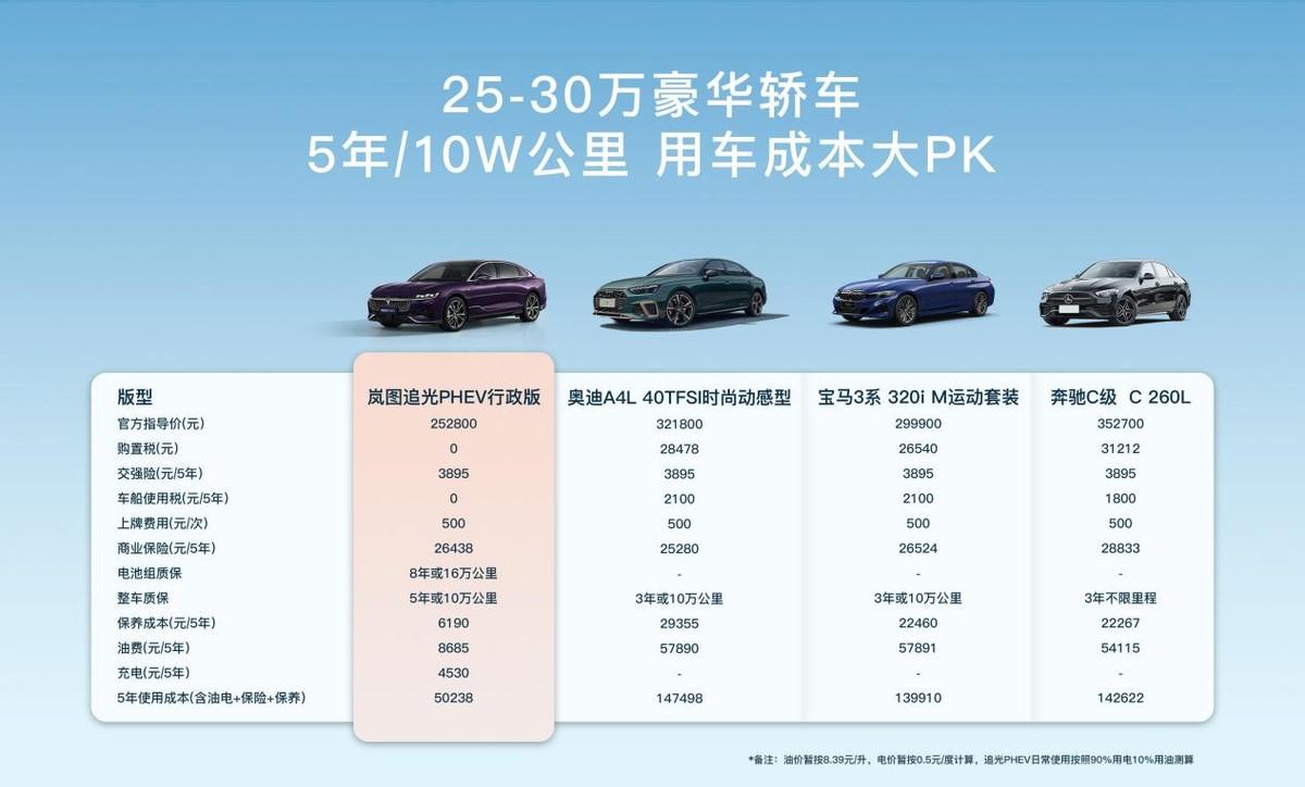 5年用车成本才到34C的一半，岚图追光PHEV不愧是混动新宠儿！

被誉为“智稳