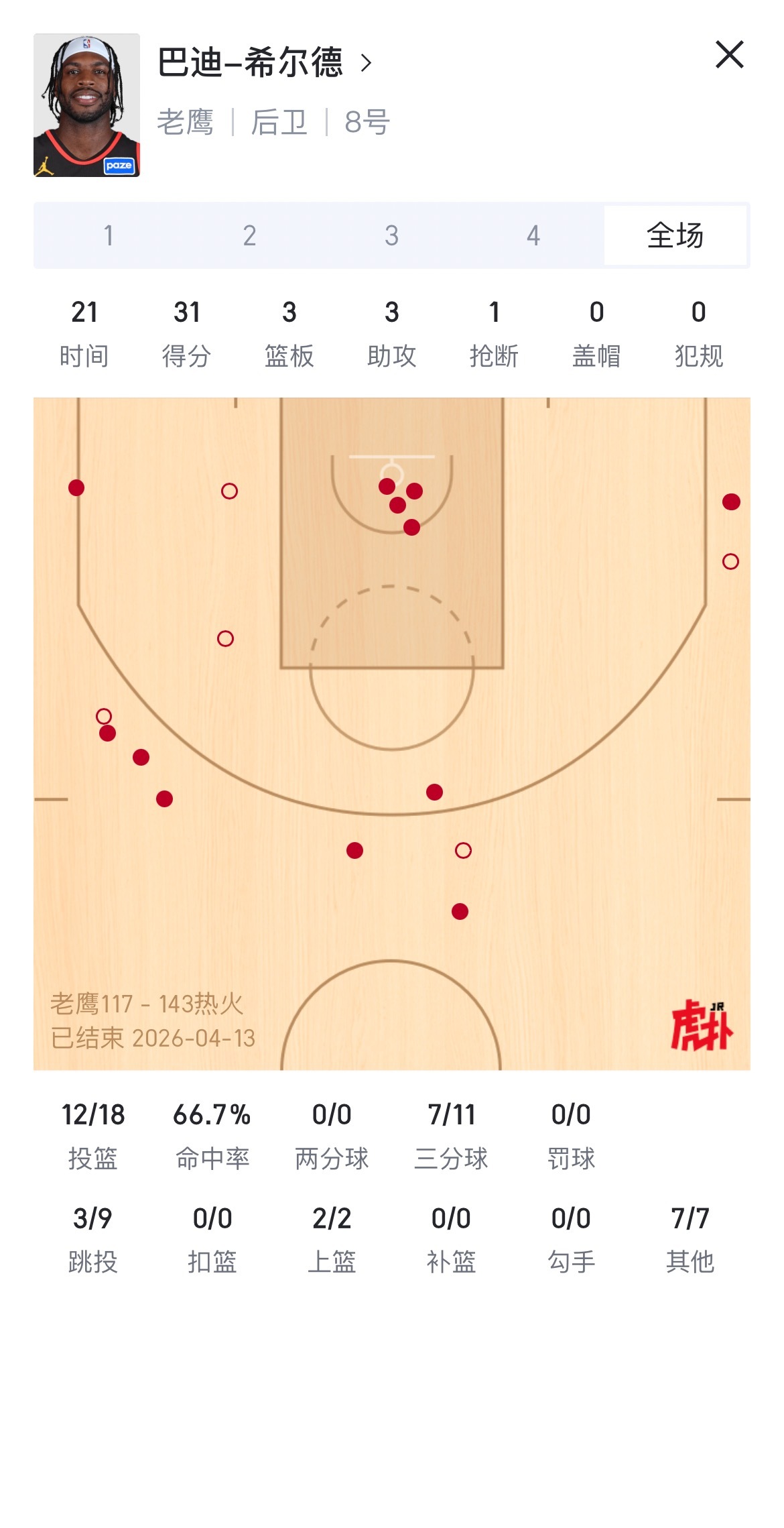 希尔德杀疯了！亚特兰大老鹰
