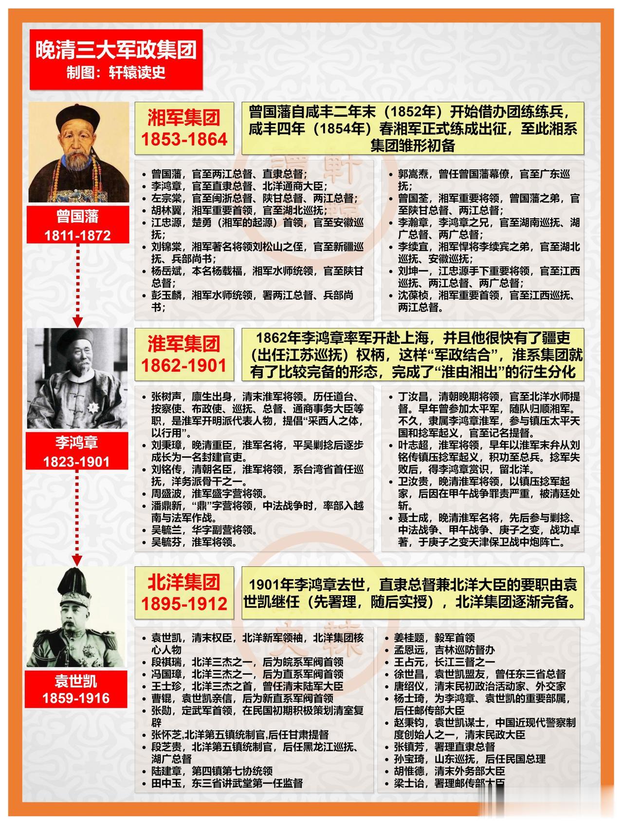 晚清三大军政集团