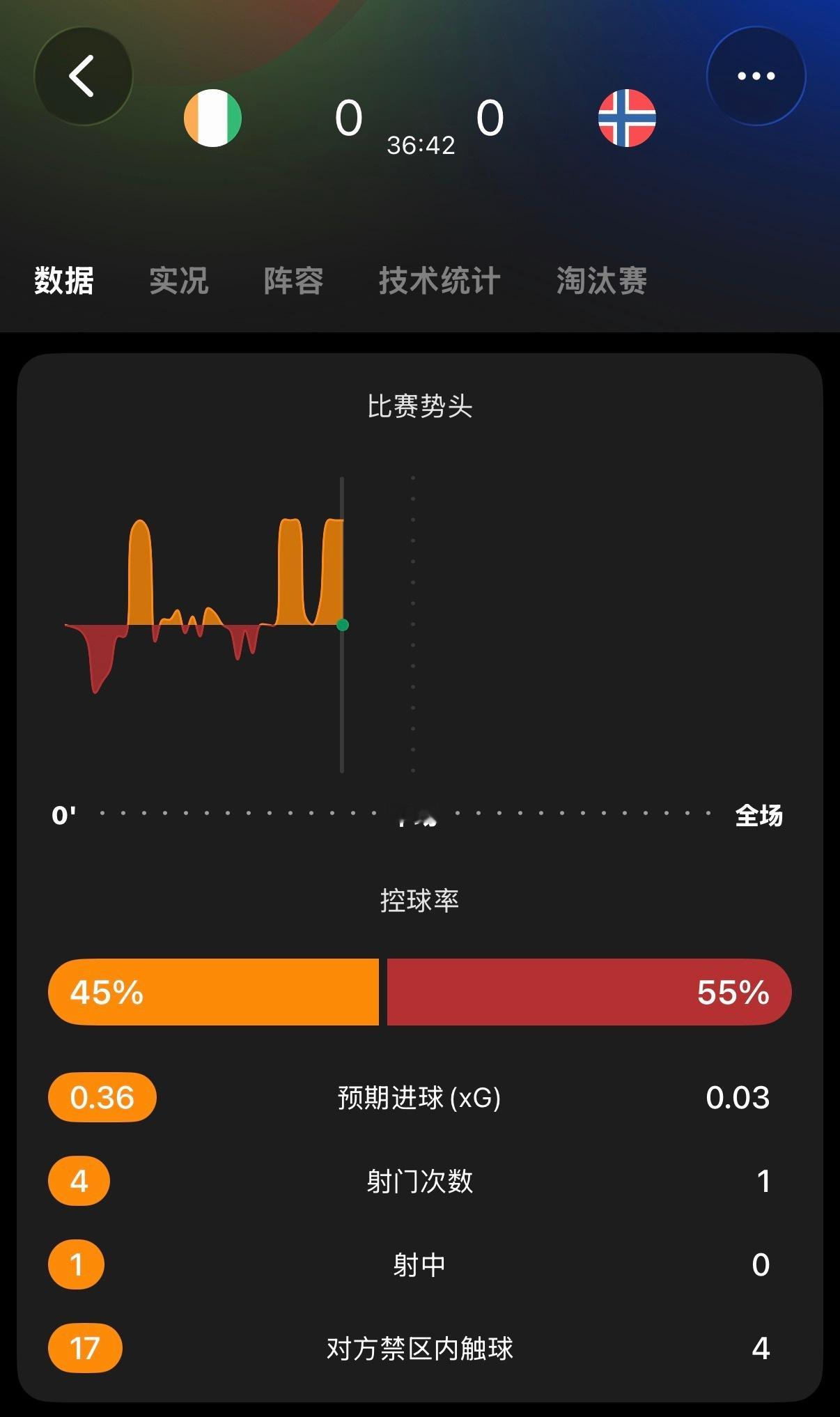🔻科特迪瓦这场面明显占优啊。科特迪瓦vs挪威海外新鲜事世界杯大v说