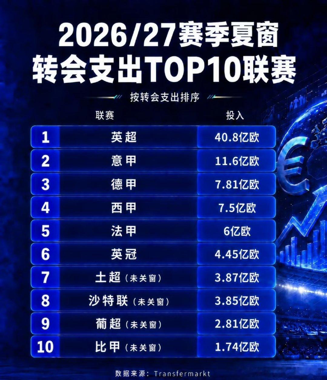 英超断层第一！夏窗全球联赛投入top10：1-英超 40.8亿欧，2-意甲 11