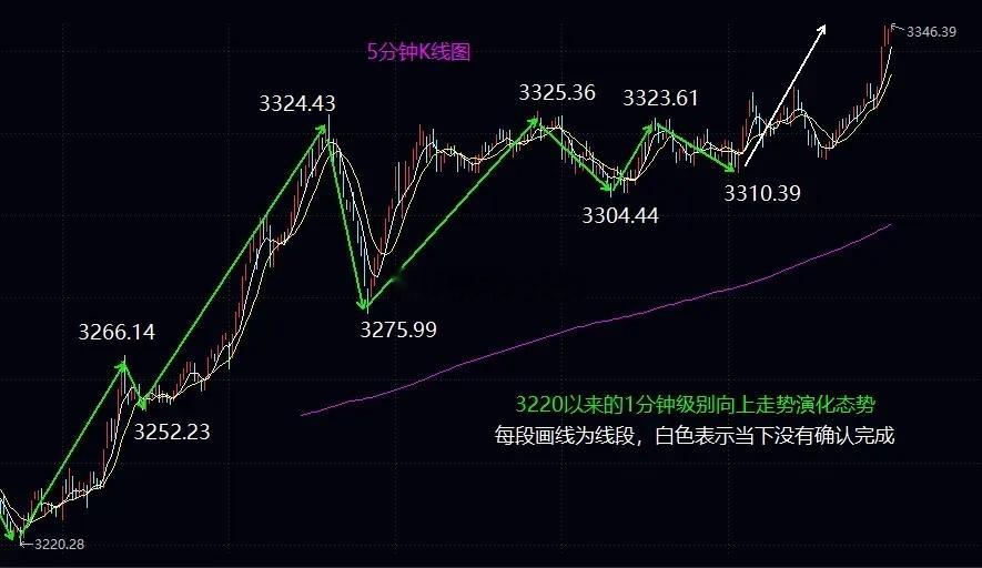 牛市元年启动的最后一公里就是触及3346.47之前反复说过3346的重要性，诸如