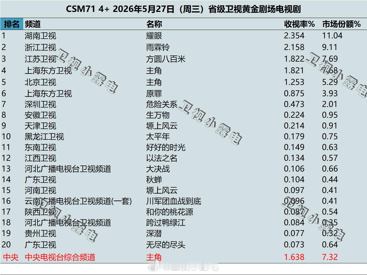 2026年5月27日 csm71 卫视 黄金剧场电视剧收视率 