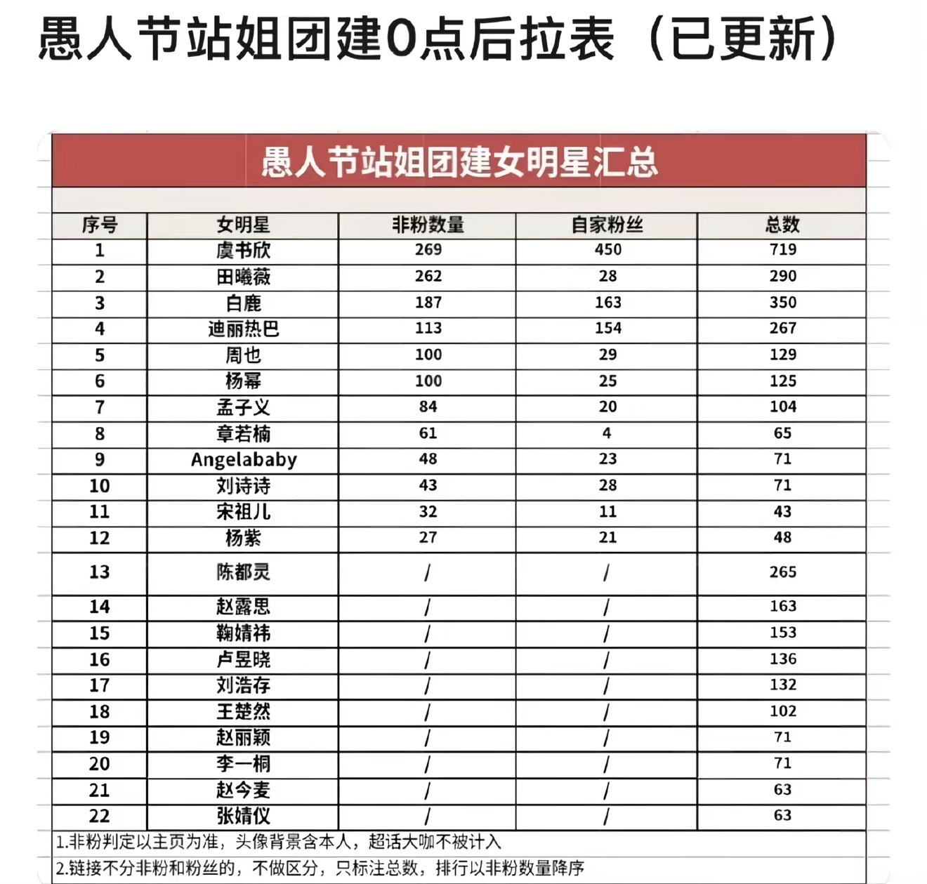 又被虞书欣打脸了