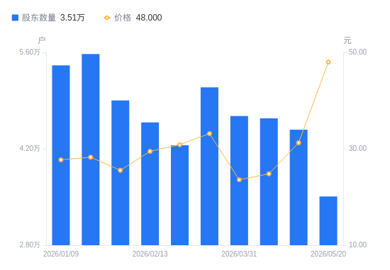 京泉华A股股东户数减少9703户降幅21.67%，流通A股户均持股6765.01股增幅27.67%，