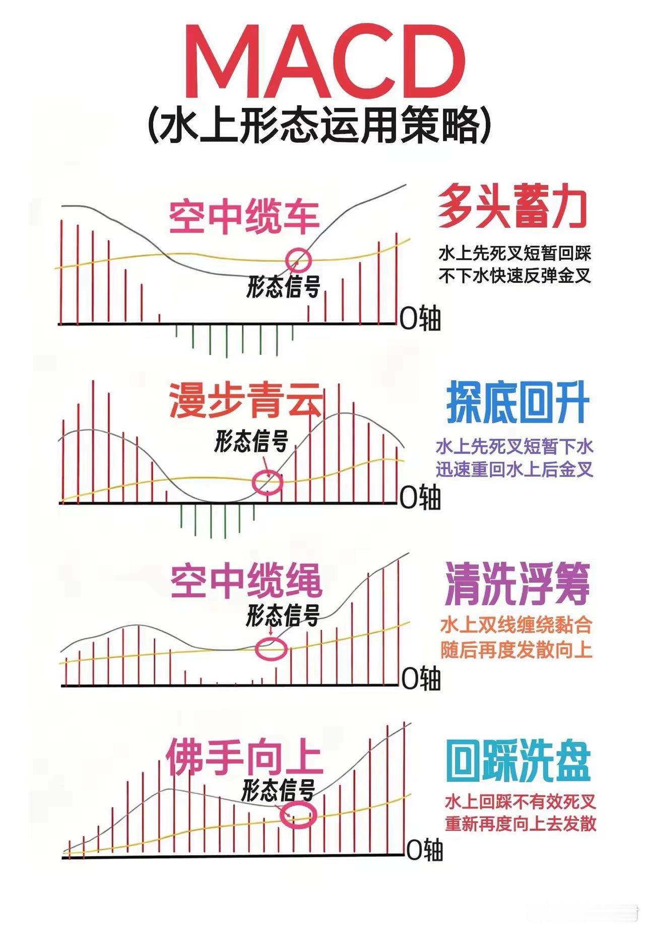MACD这四大形态，看懂少走弯路建议收藏。MACD水上四大形态：空中缆车、漫步青