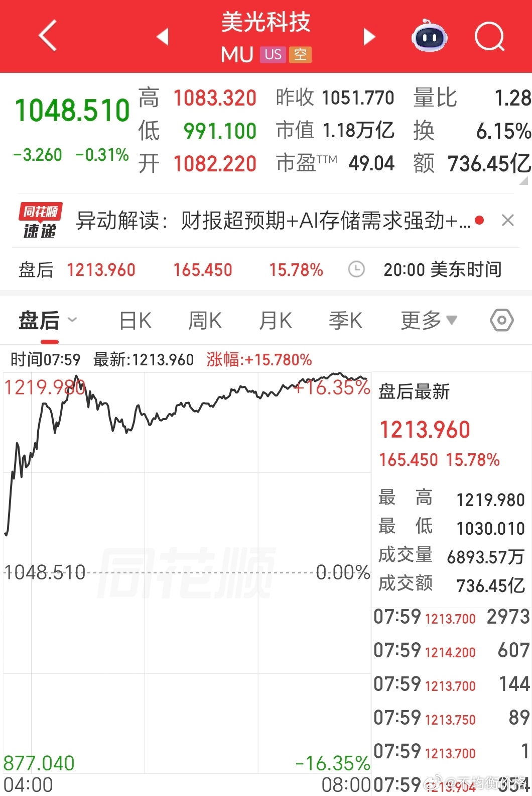 美光科技（MU）盘后暴涨~16%Q3：经调整营收414.6亿美元（预期356.9