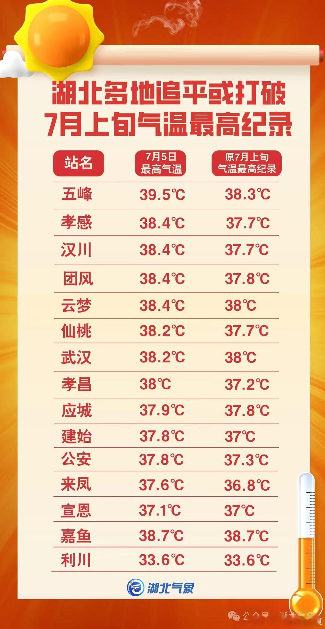 你们那里多少度，湖北这边夏天可凉快了，从来不会超过40度，强烈推荐你们来湖北避暑