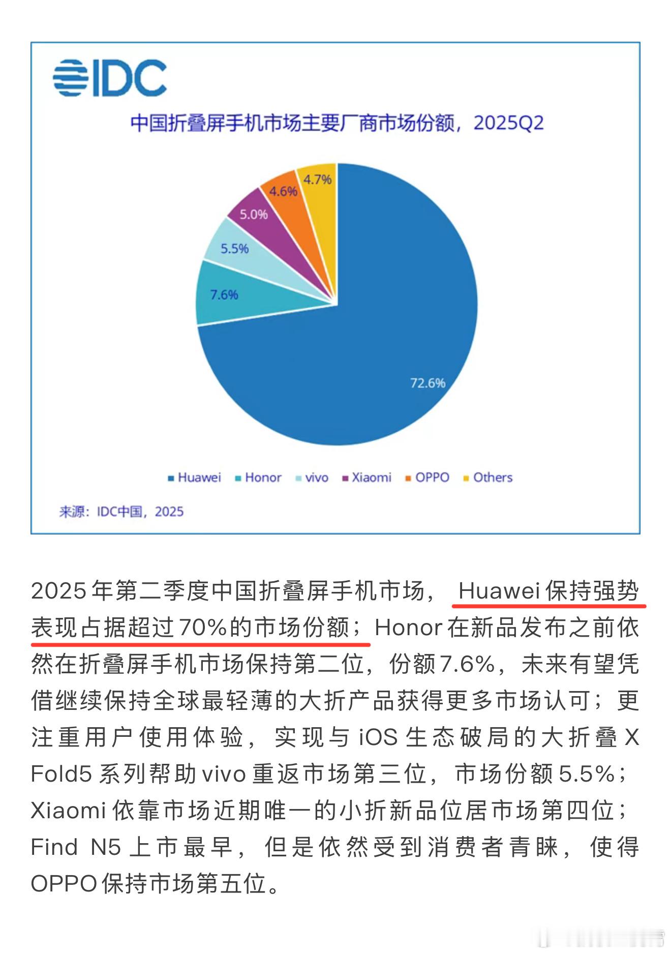 【IDC公布2025年Q2季度国内折叠屏手机市场份额排名Top5】①、华为   