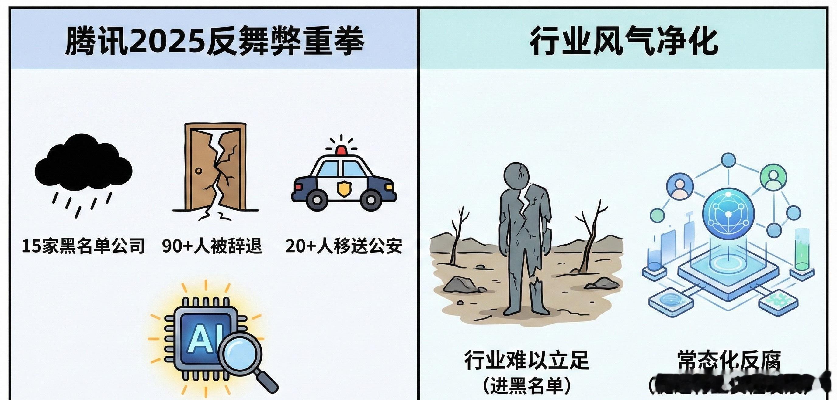 腾讯2025新增永不合作公司名单腾讯这次反舞弊通报力度依然很大，一口气拉黑了15