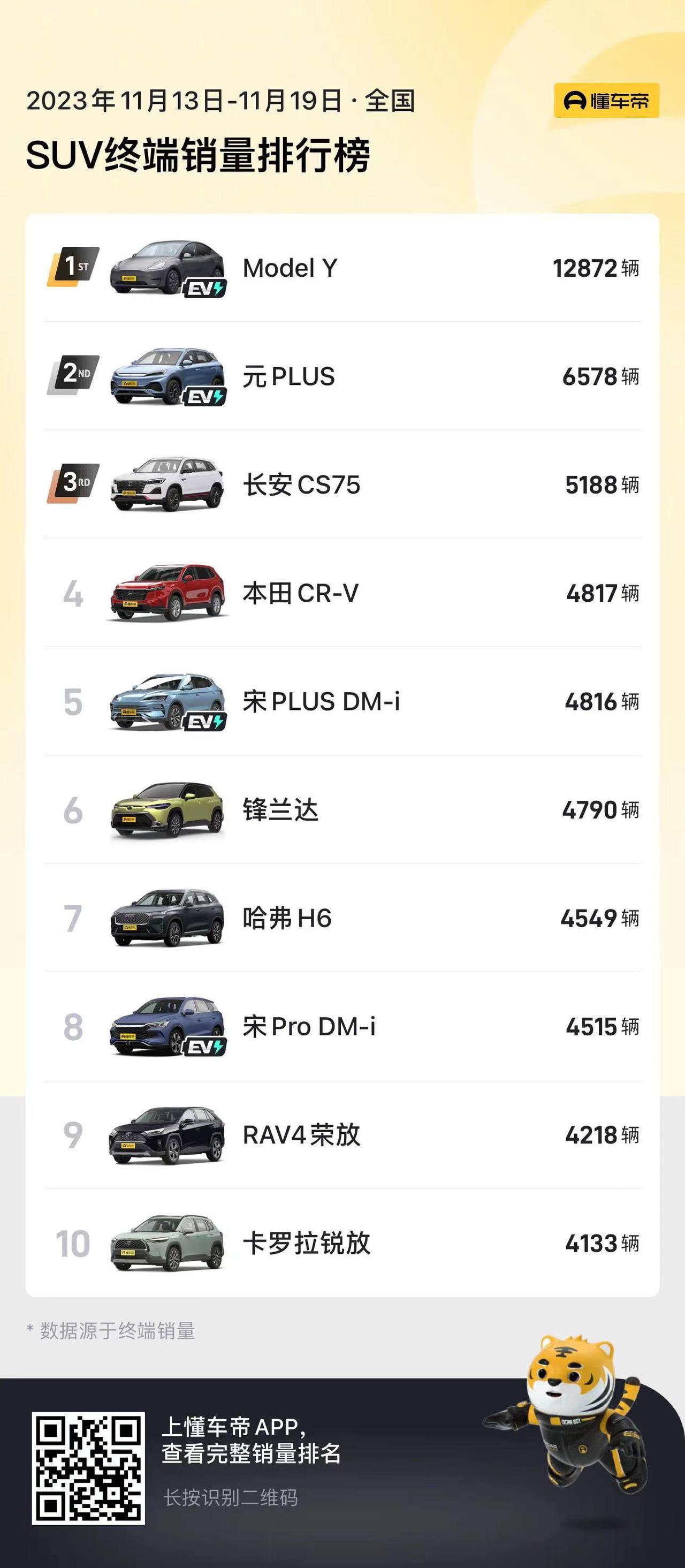 懂车帝十一月第三周的汽车销量榜终于出炉了，今天咱们来看看SUV的终端销量排行
特