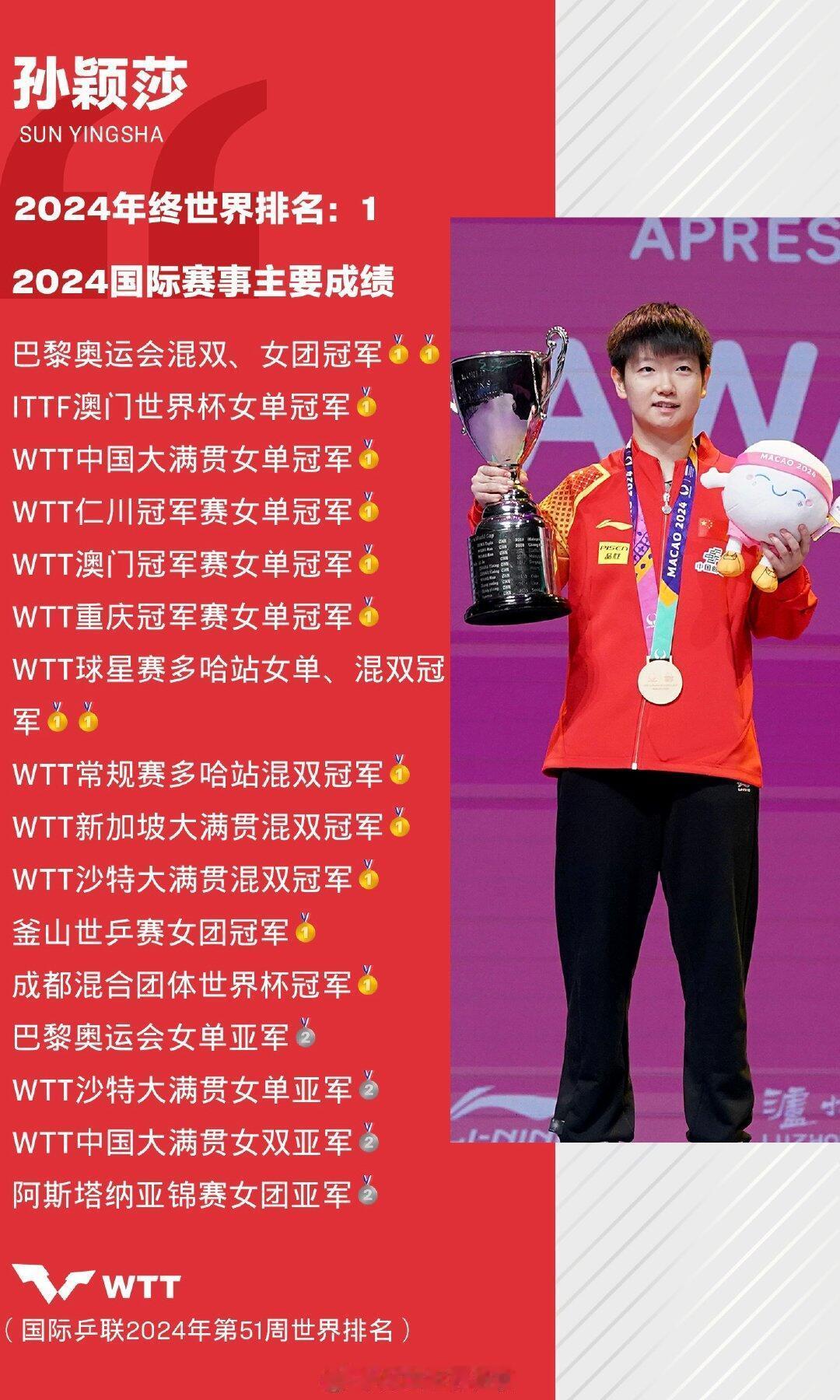 孙颖莎世界排名积分破万领跑 世界首位00后破万分球员，恭喜莎莎！此时沉默震耳欲聋