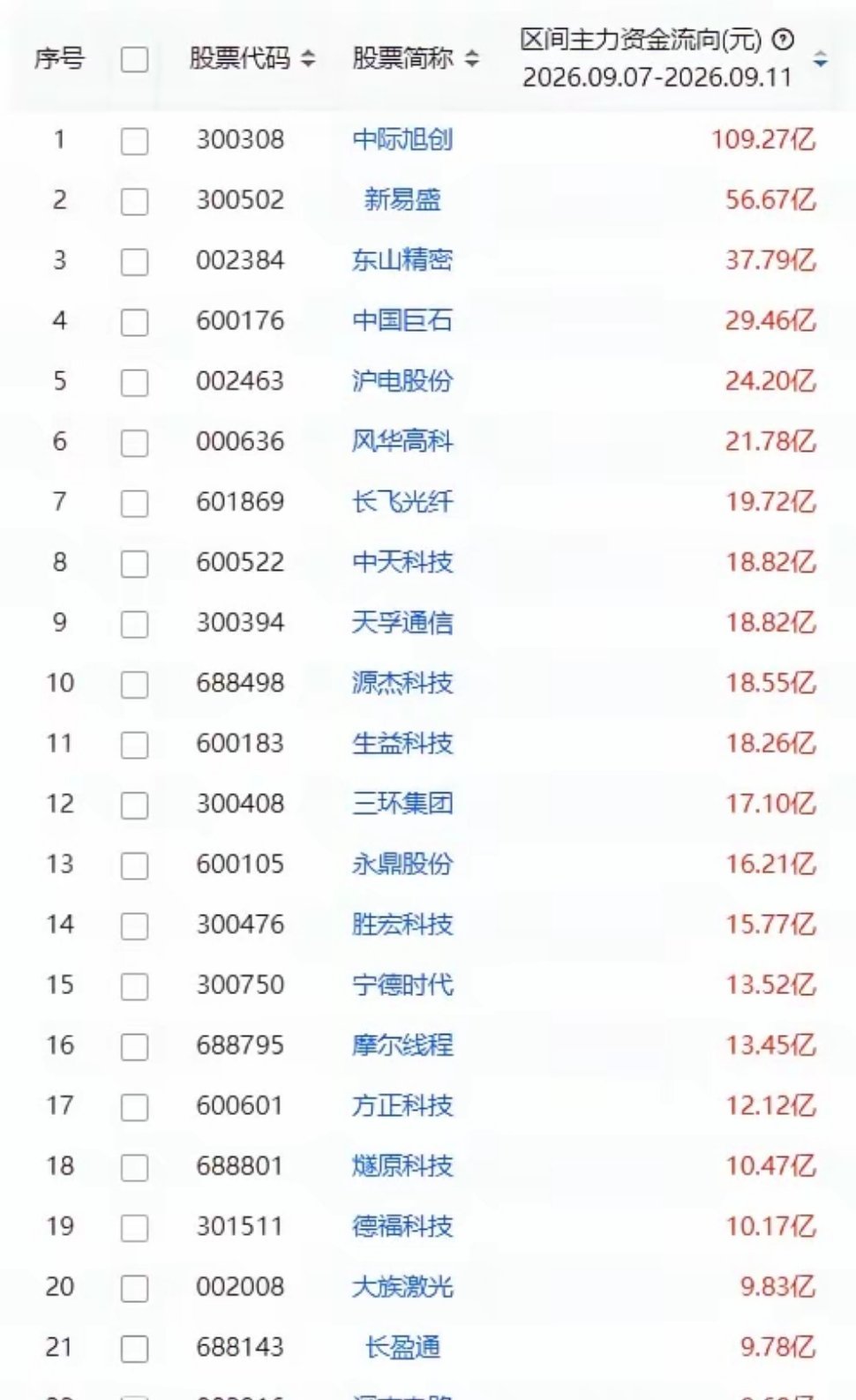 一周主力资金买入前20股🔥一周主力资金净流入榜单出炉，算力、光通信、PCB板块