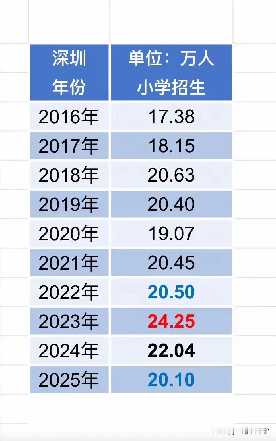 深圳近十年小学招生总人数，可以看到深圳小学招生人数比较平稳，最多招生人数是202