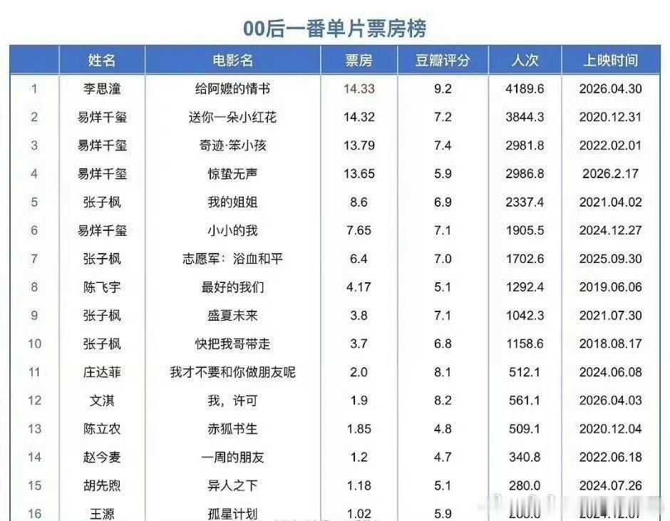 李思潼00后单片一番票房第一恭喜李思潼已经成为00后单片一番票房第一，不分男女！