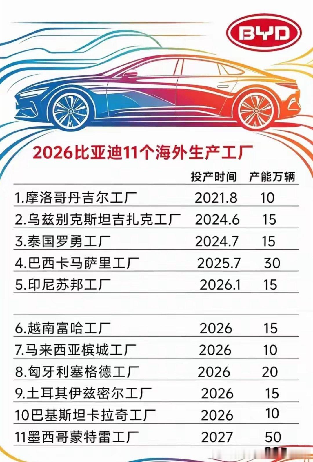 比亚迪用了短短的五、六年时间，就在世界各国建立了这么多工厂，而且很快就形成了产能