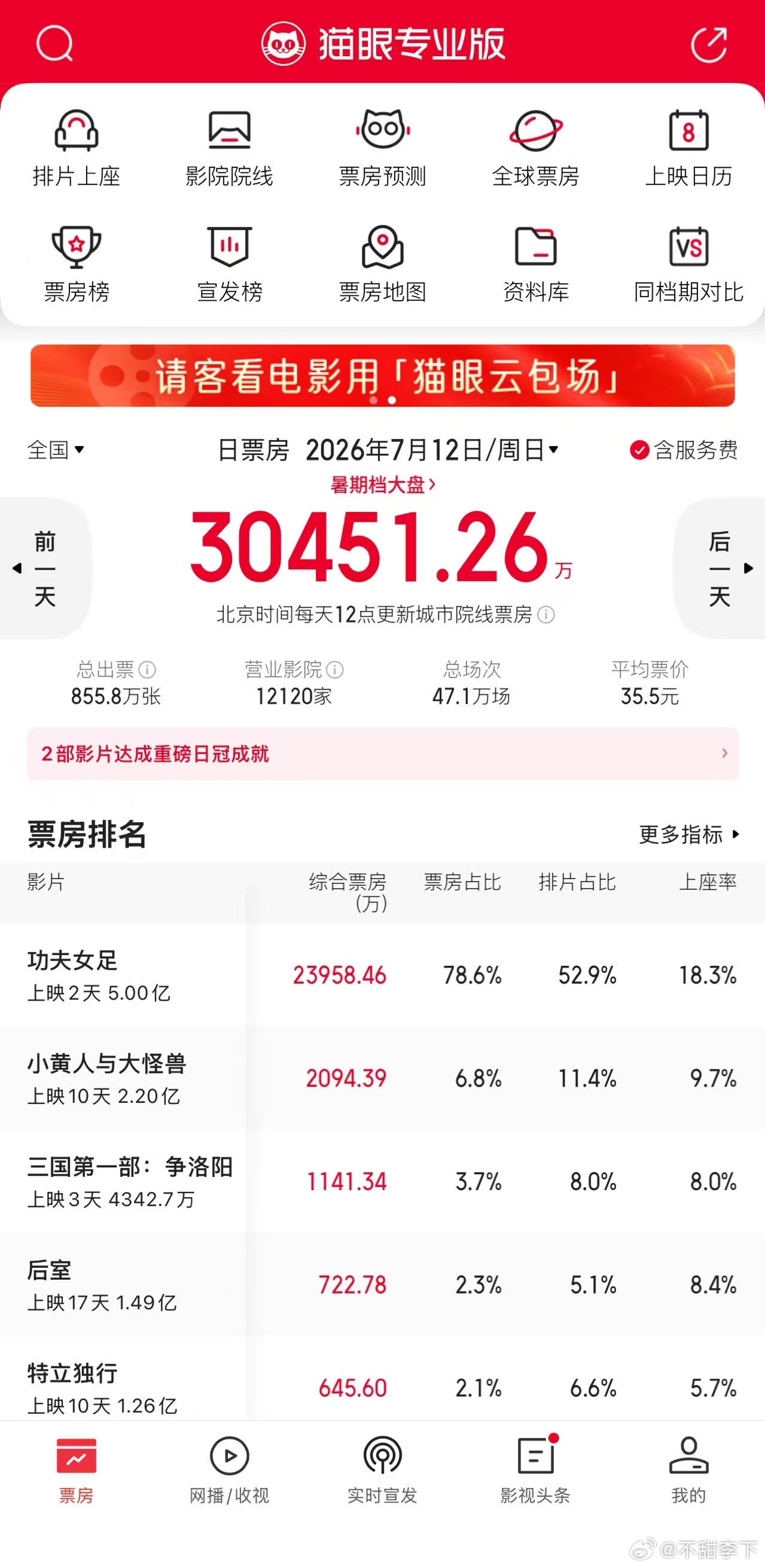 女足口碑崩？见过真口碑崩的电影第二天的票房和预测怎么跳水的吗？女足周日票房跑出将