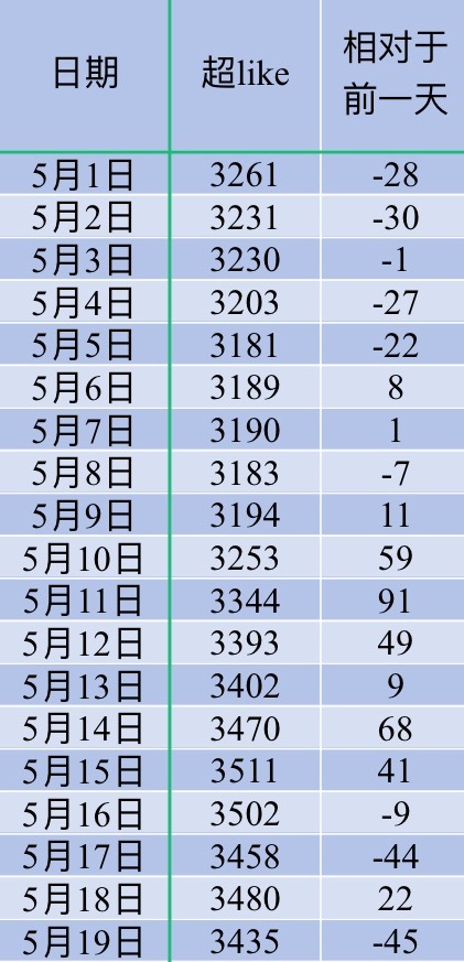 吴宣仪爱上另一个我wxy吴宣仪 咱们昨天这超喜欢和发萜还有今天的超喜欢底数就是这