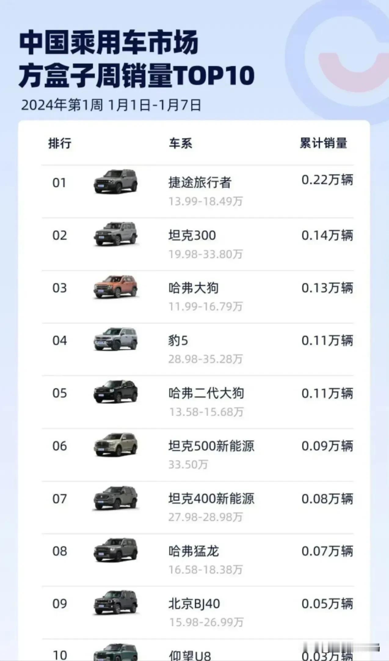 还以为奇瑞是理工男呢，捷途旅行者已经证明了谁才是“聪明人”。某些人打来打去的，有