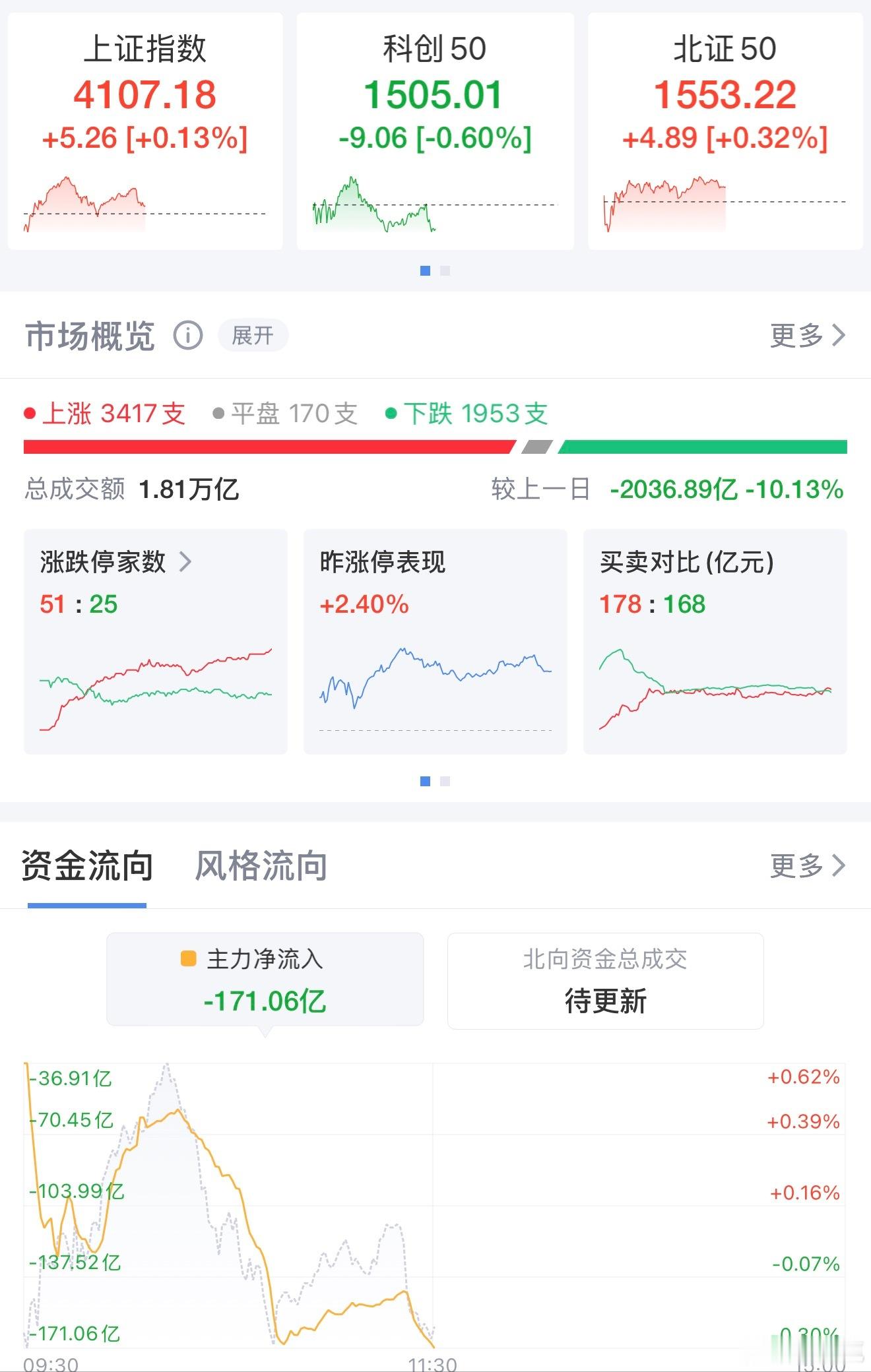 午评：创业板指回落，电网设备成“黑马”1月19日，A股三大股指涨跌不一，创业板指