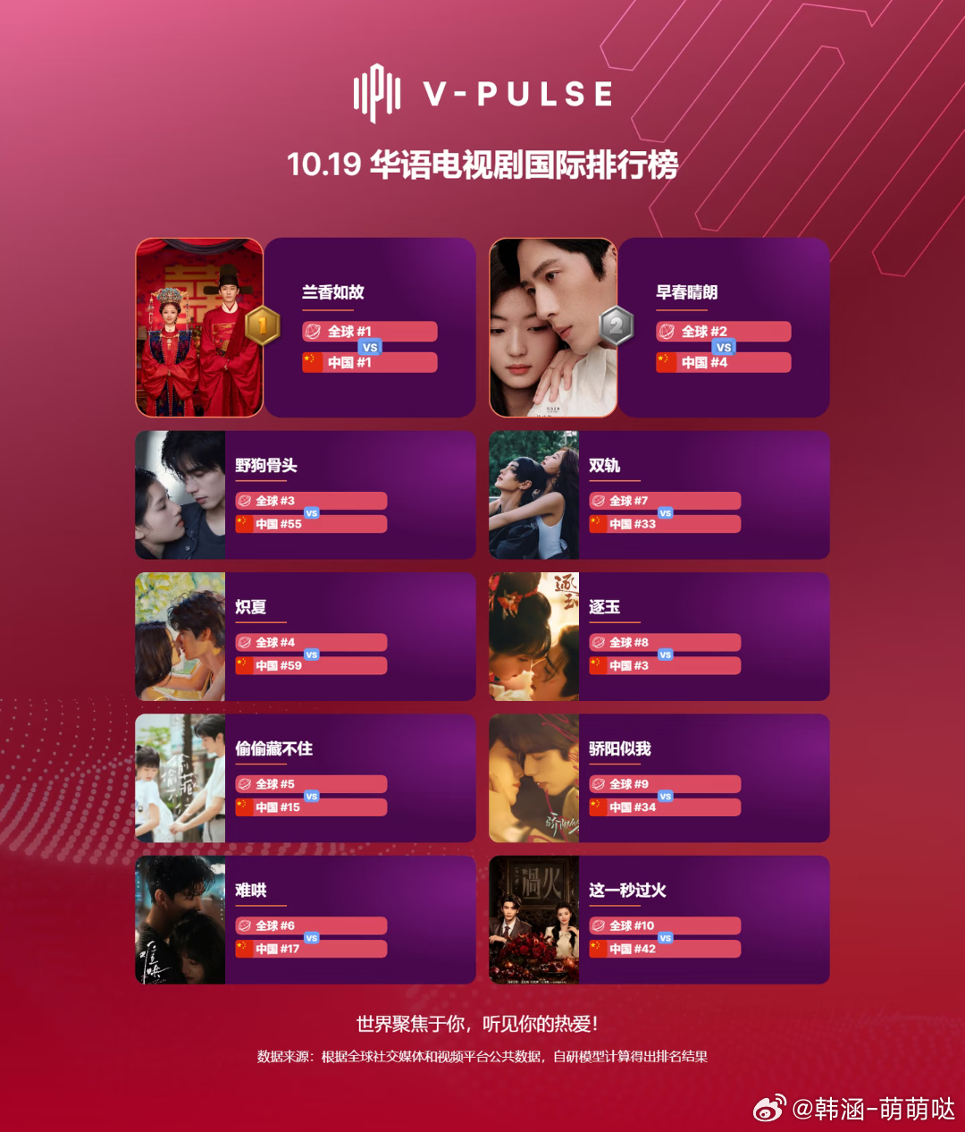 截至2026年10月19日，华语电视剧国际热度排行榜TOP10重磅揭晓。榜单竞争