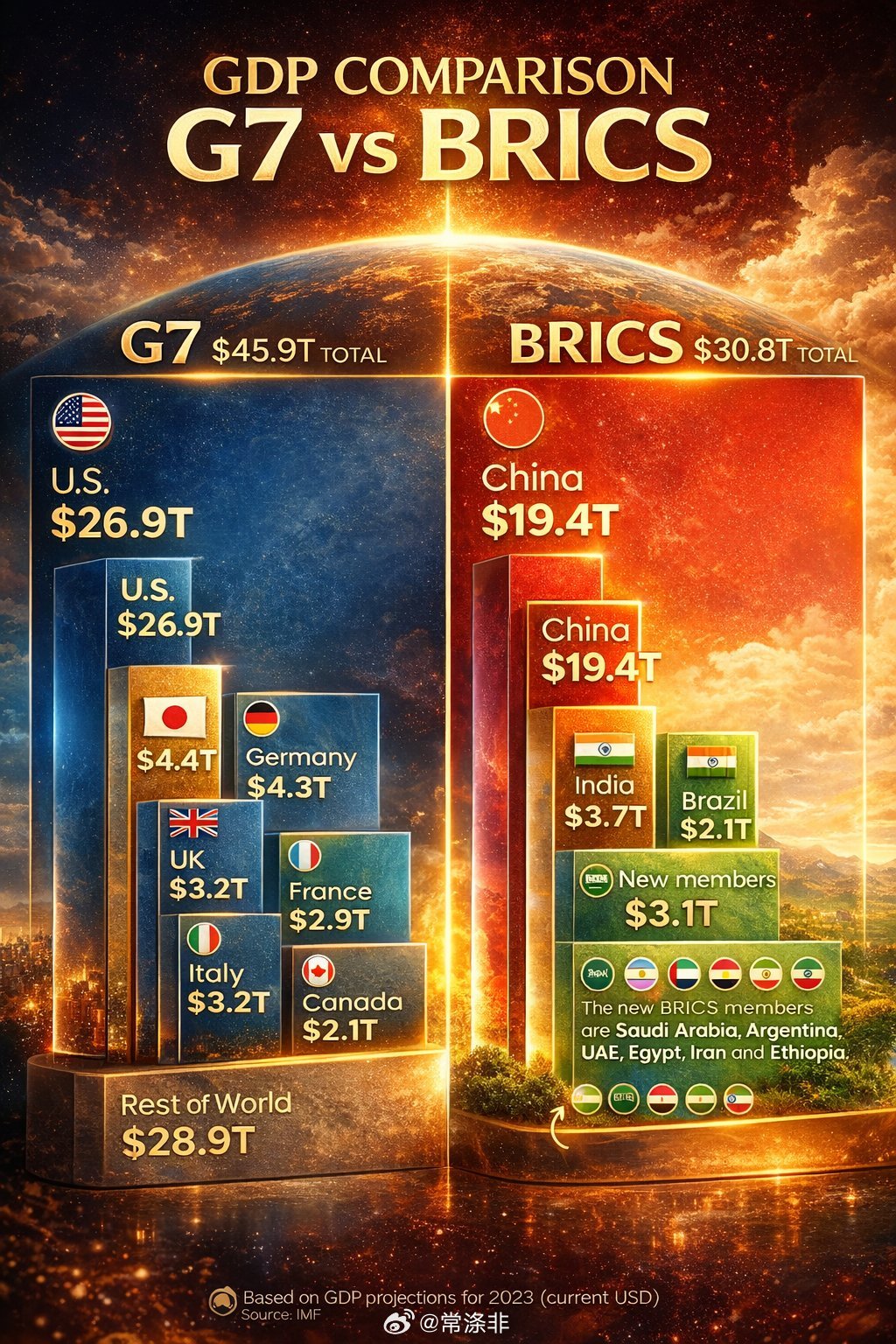 金砖国家与七国集团的比较 ♦七国集团 （总额：45.9万亿美元） ①美国🇺🇸