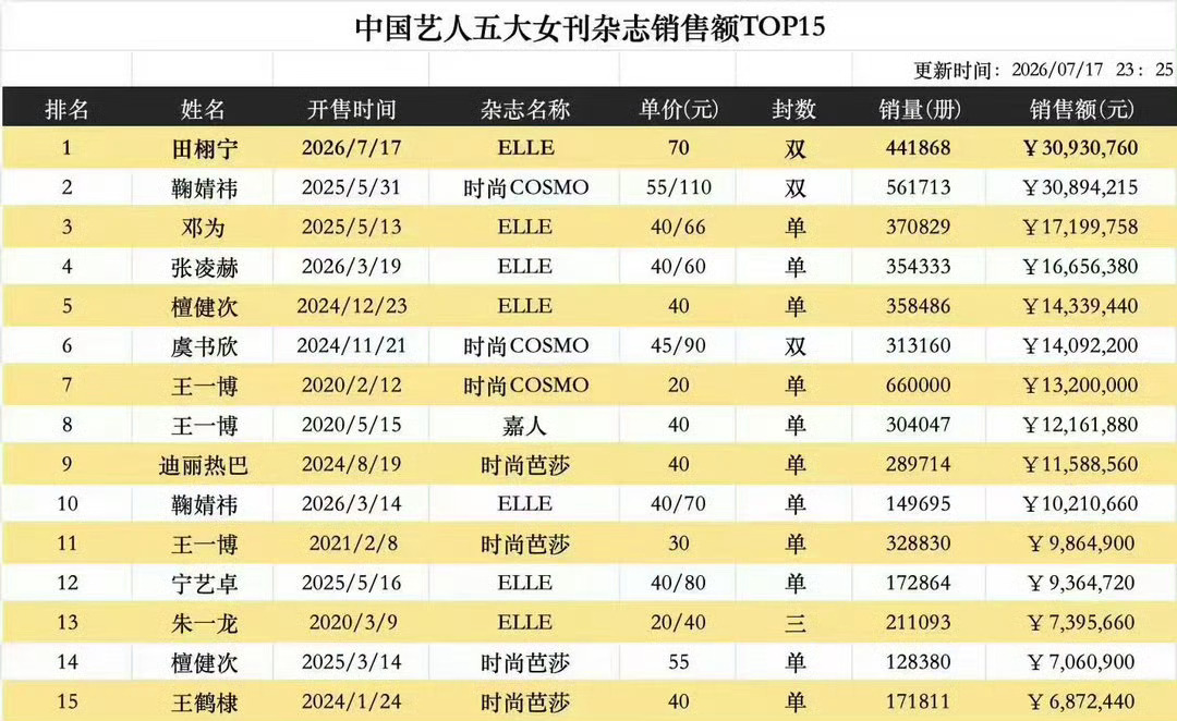 田栩宁五大杂志销售额第一田栩宁于2026年7月17日开售首本五大女刊《ELLE世