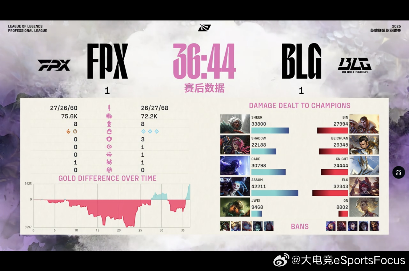 【2025LPL第二赛段 BLG 1-1 FPX】本场赛后数据BLG对战FPX2