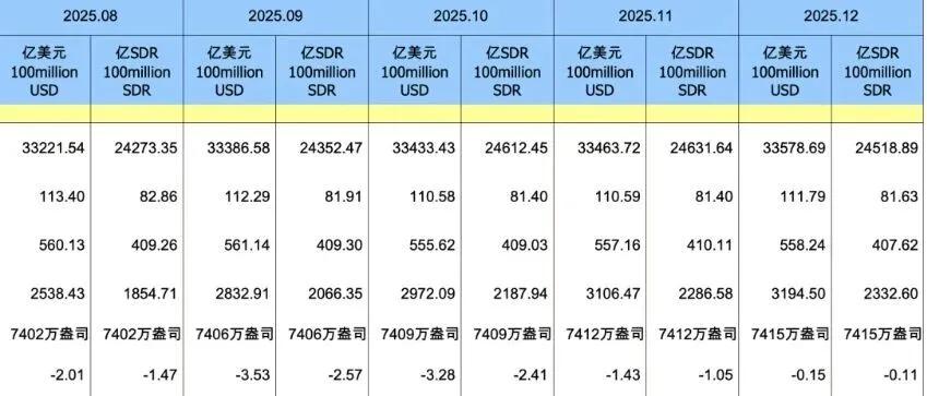 外储稳中有升，黄金连增14个月，金价行情透全球货币新动向。

1月7日外汇局数据