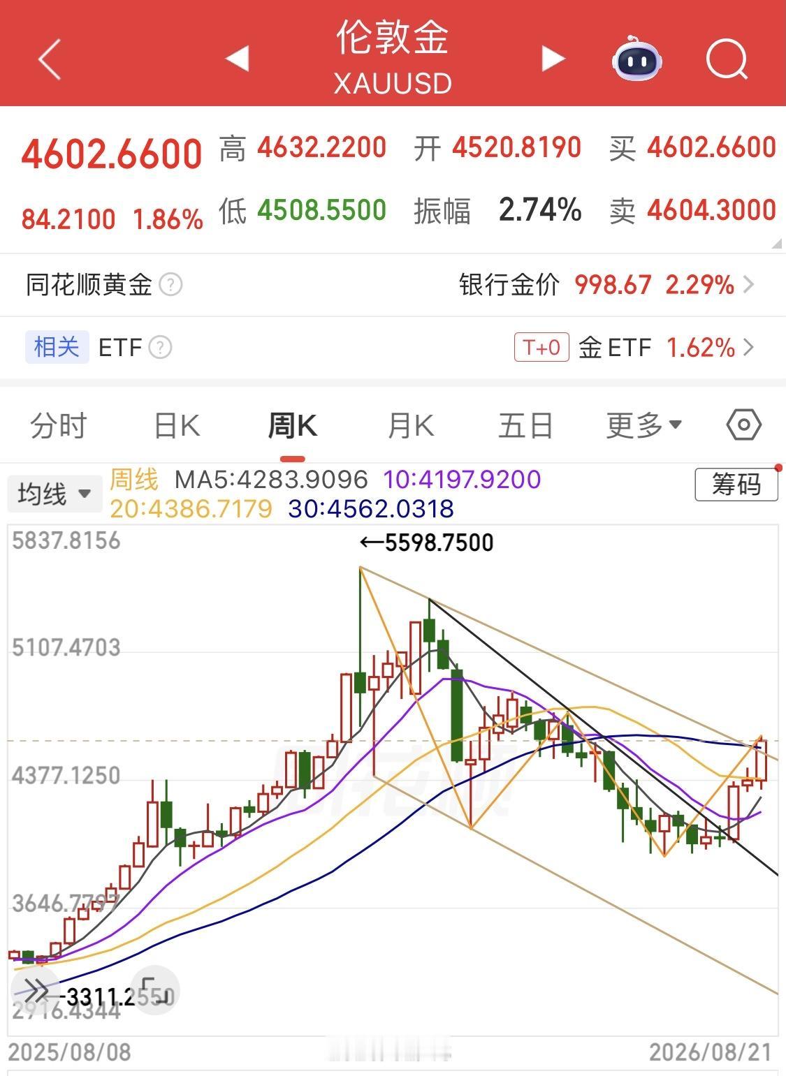 国际黄金价格连续上涨三周，是反弹还是反转？

～～～～～

目前来看，说“反转”