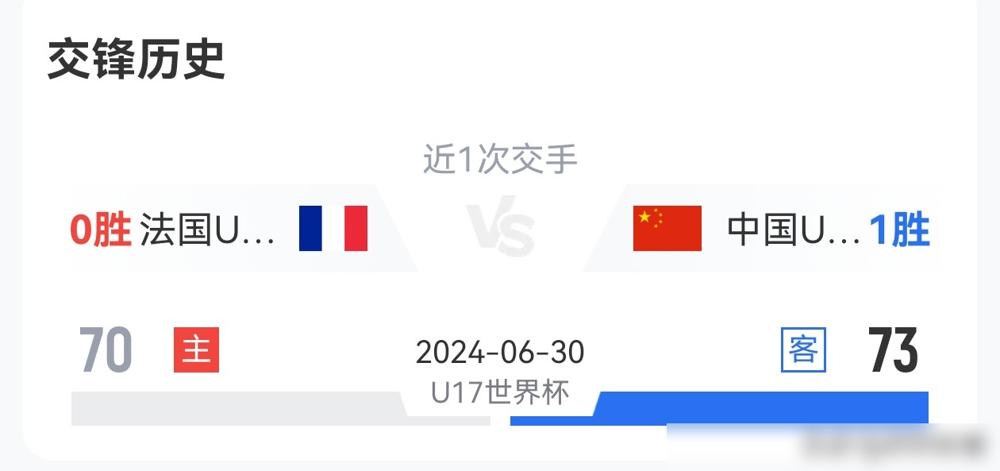 赛前一周，被法国队暴揍42分。
一周后，同一拨人，同一块场地，中国U17男篮把法