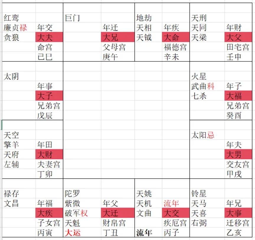 紫微斗数命财官解析28250710

流年事业宫戊干化禄入流交（大夫），化忌入流