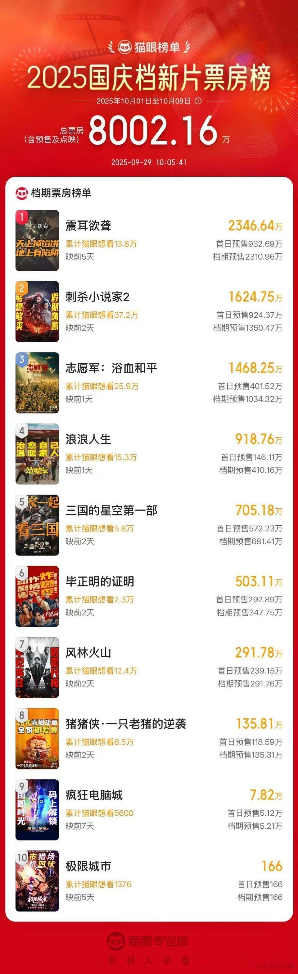 2025国庆档新片预售总票房破8000万 据猫眼专业版数据，2025国庆档新片预
