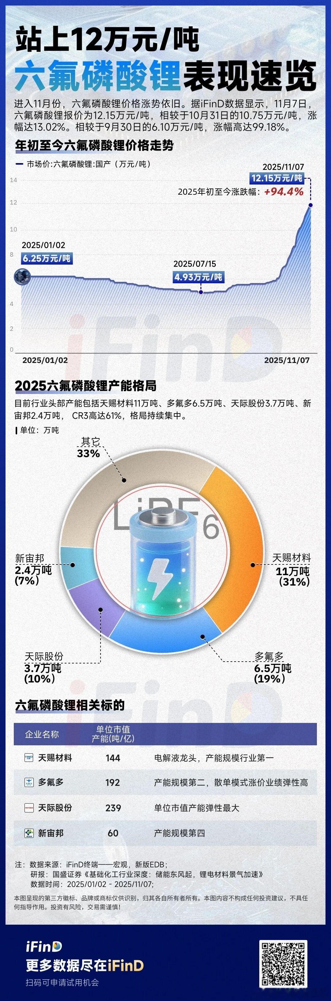 站上12万元/吨，六氟磷酸锂表现速览站上12万元/吨，六氟磷酸锂表现速览：进入1