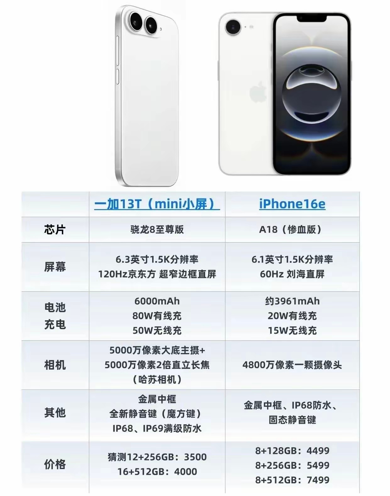 一加13T VS  iphone16e 各项指标完胜没有悬念的碾压！搞不懂买阉割